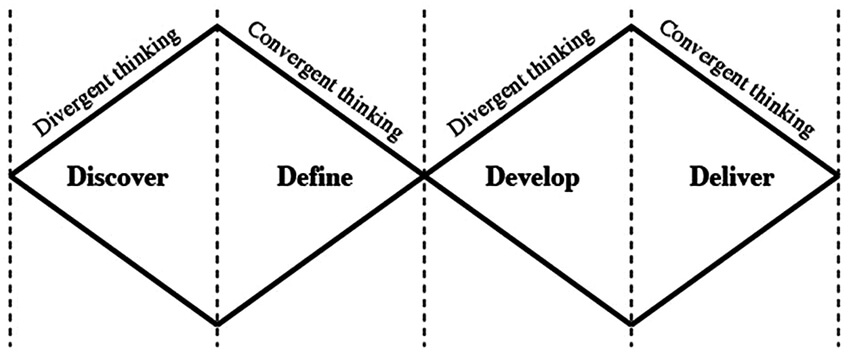 Double Diamond – Design Council