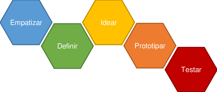 fases do Design Thinking
