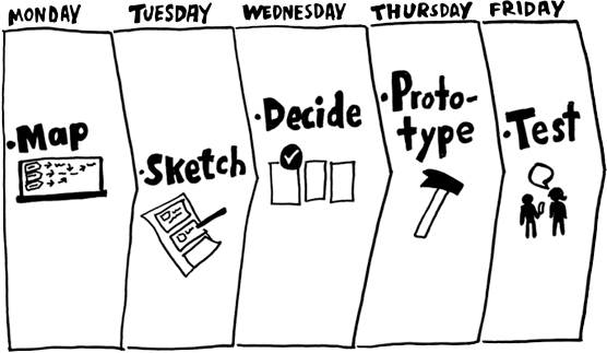 modelo design sprint